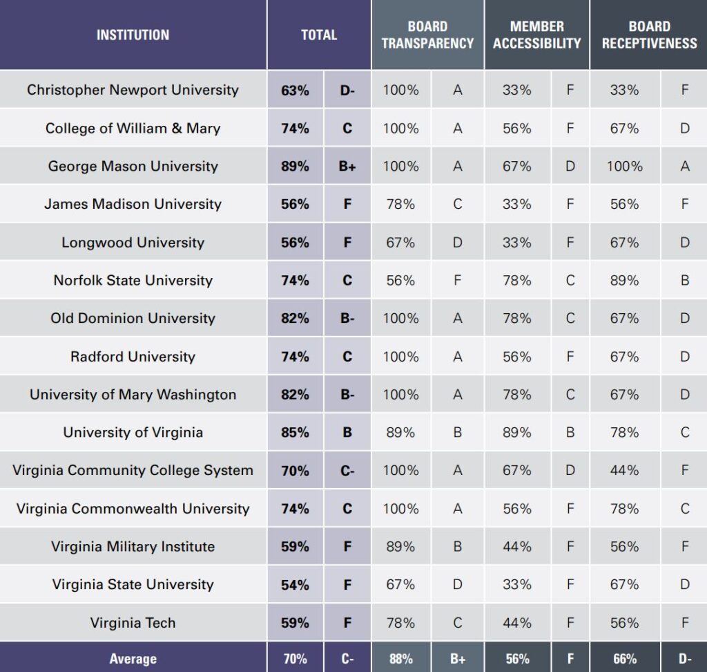 Most Virginia Public Universities Score Low in Board Accountability