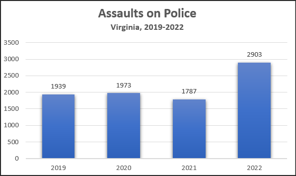Assaults on Virginia Police Up 62% Last Year | Bacon's Rebellion